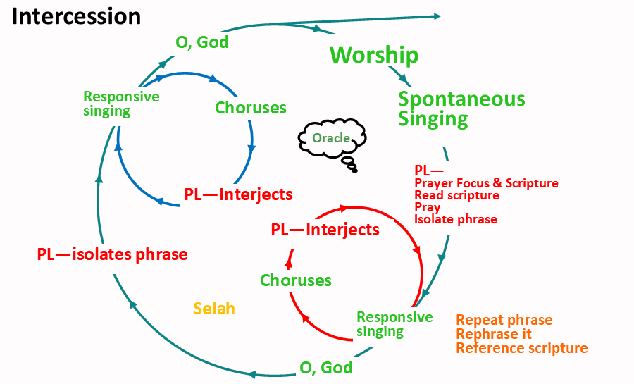 IntercessionCycle